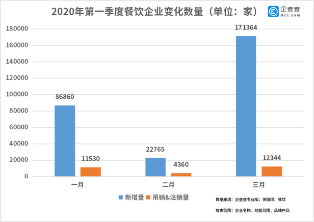 中國經濟的韌性!餐飲企業前3月注銷2.8萬家3月新增17萬家 中國經濟的韌性!餐飲企業前3月注銷2.8萬家3月新增17萬家