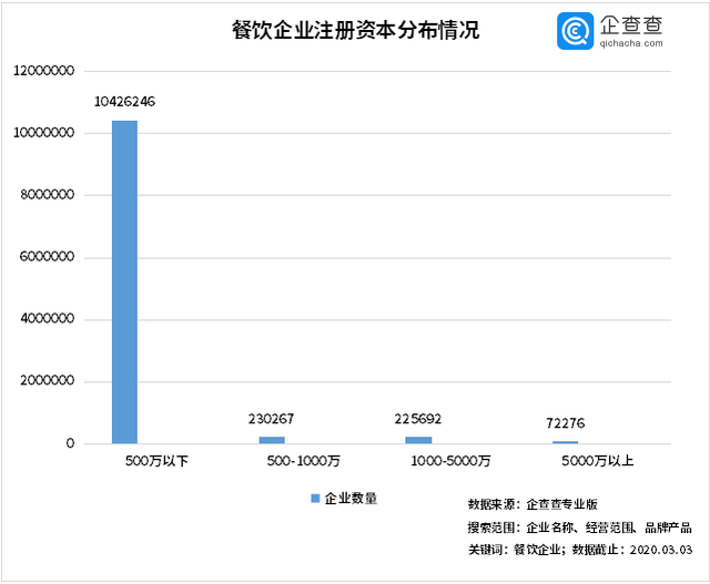 中國經濟的韌性!餐飲企業前3月注銷2.8萬家3月新增17萬家 中國經濟的韌性!餐飲企業前3月注銷2.8萬家3月新增17萬家